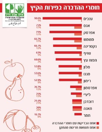 לא תמיד טוב להוביל: הענבים מובילים בחומרי הדברה